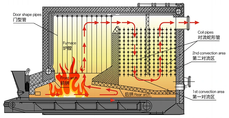 YLW Horizontal Biomass Coal Thermal Oil Boiler Advantages