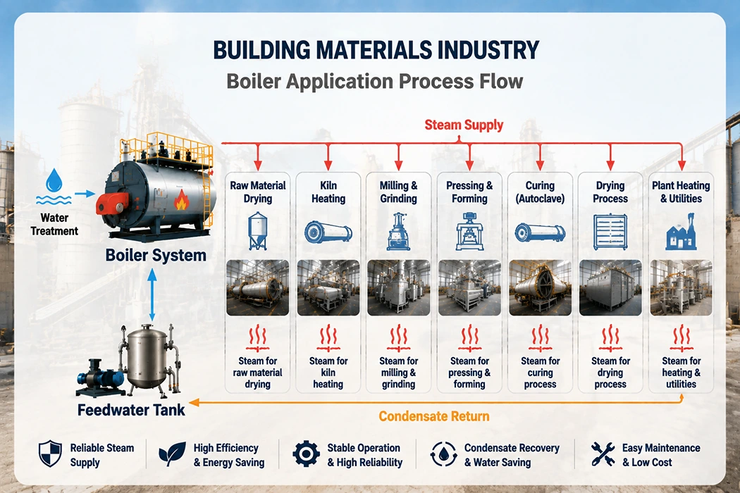 Building Materials Solutions