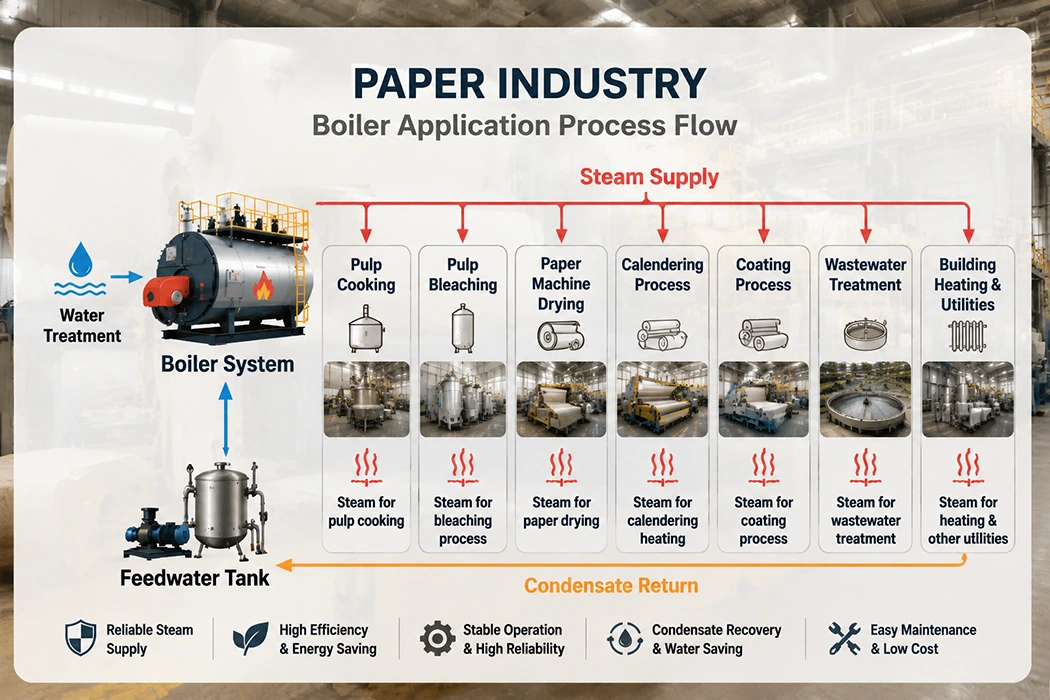 Paper Industry Solutions
